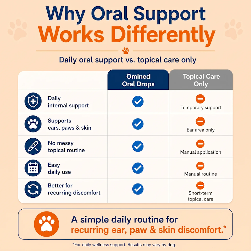 Natural Yeast Relief Drops for Dogs